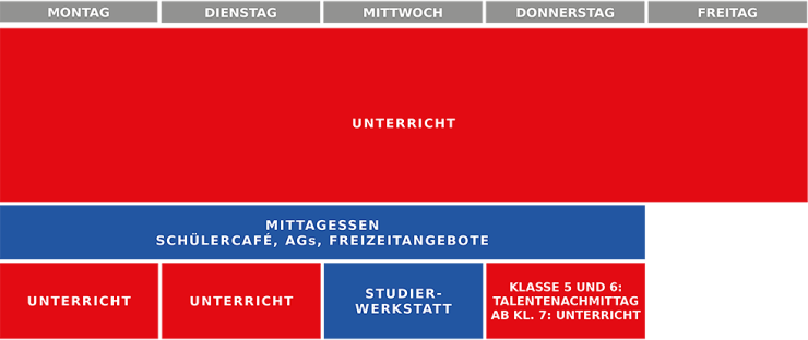 Tagesstruktur Sekundarstufe