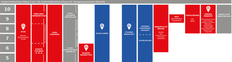 Klasse 5 bis zum Abschluss